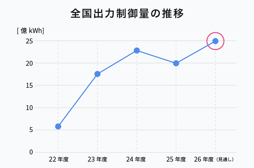 年度別太陽光発電の出力制御量推移