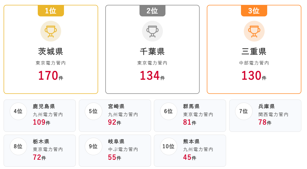都道府県別の売却件数ランキング