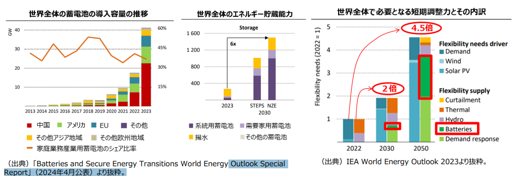 資源エネルギー庁「系統用蓄電池の現状と課題」