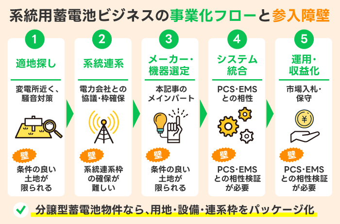 系統用蓄電池ビジネスの事業化フローと壁