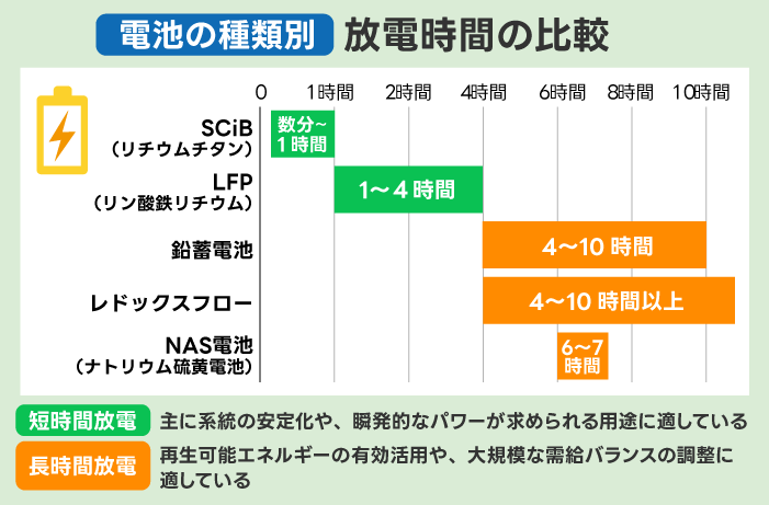 蓄電池の種類別の放電時間