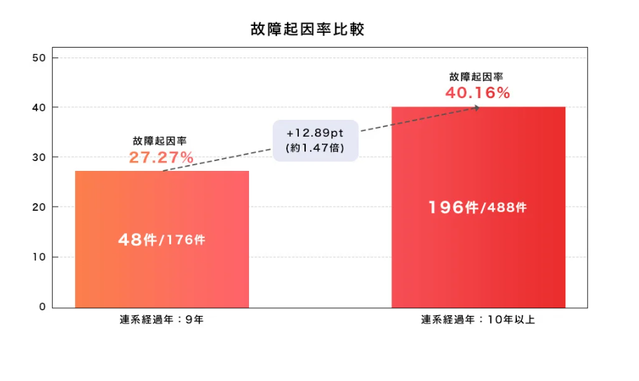 太陽光発電のパワコン交換タイミング