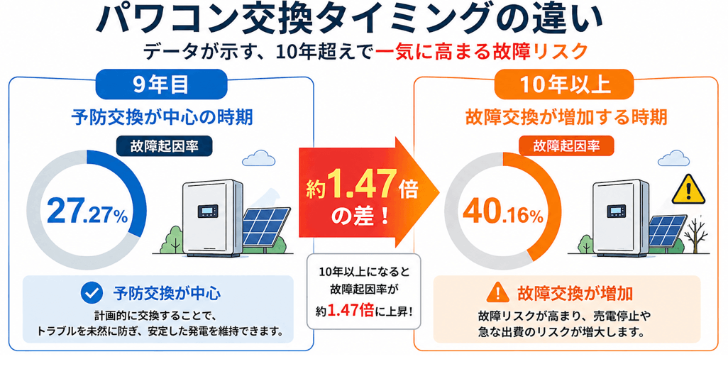 太陽光発電のパワコン交換タイミングの違い