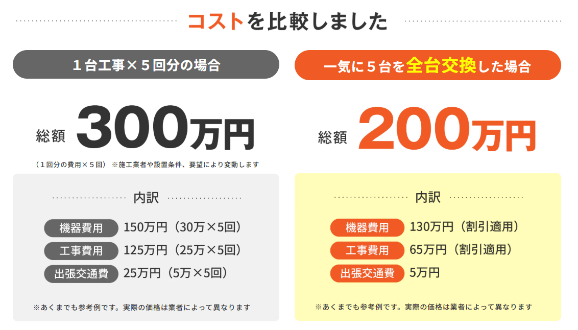 1台交換と全台交換の違い