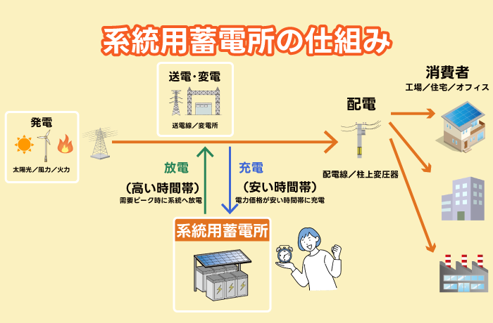 系統用蓄電所の仕組み