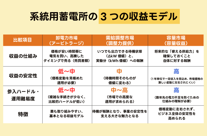 系統用蓄電所の収益モデル