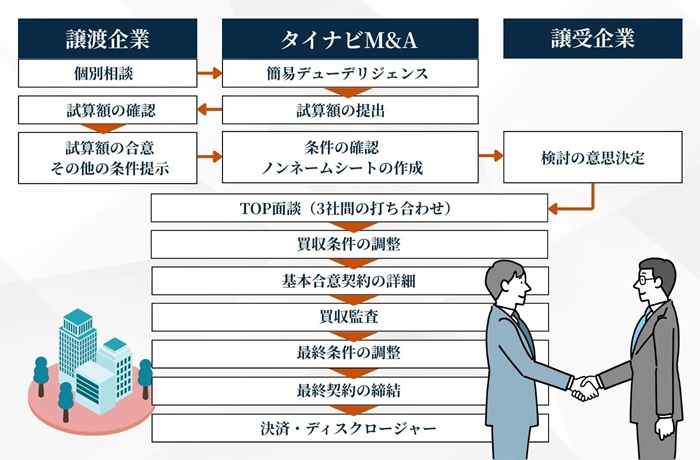 電気工事会社のM&Aの進め方