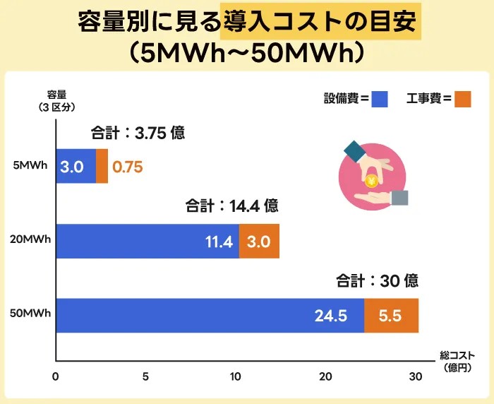 容量別の導入コストの目安
