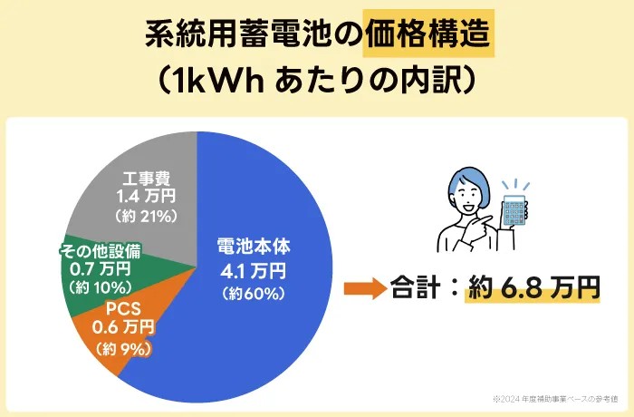系統用蓄電池の価格構造