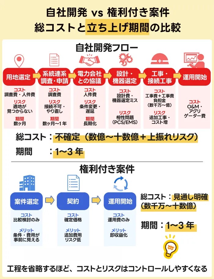 自社開発と権利付き案件の総コストと立ち上げ機関の比較
