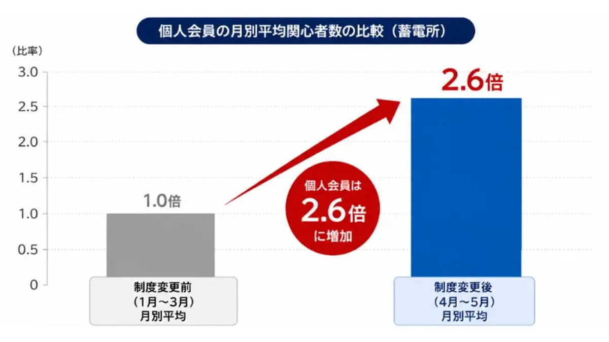 蓄電所投資への関心が急拡大