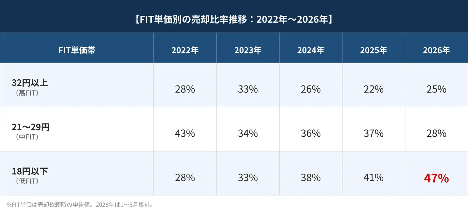 FIT単価別売却比率推移