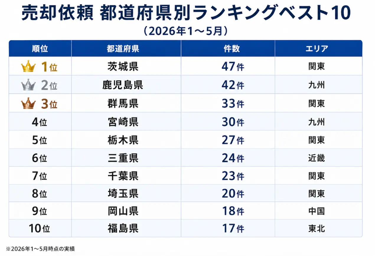 都道府県別の売却件数ランキング