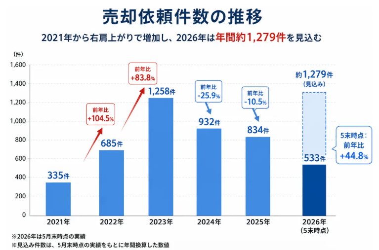 売却依頼件数推移