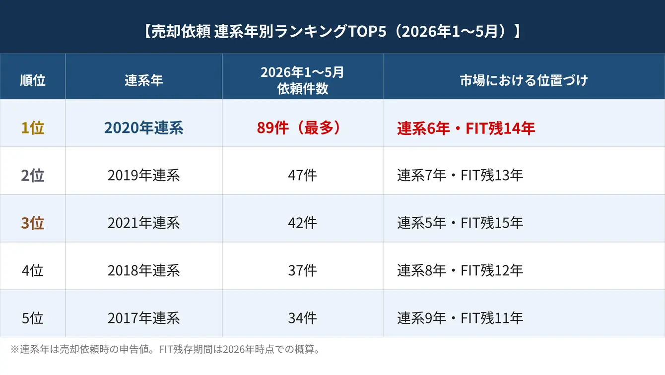 売却依頼連系年度ランキング