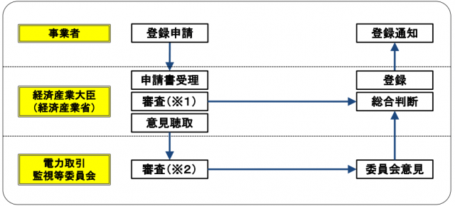 電量取引監視等委員会の流れ