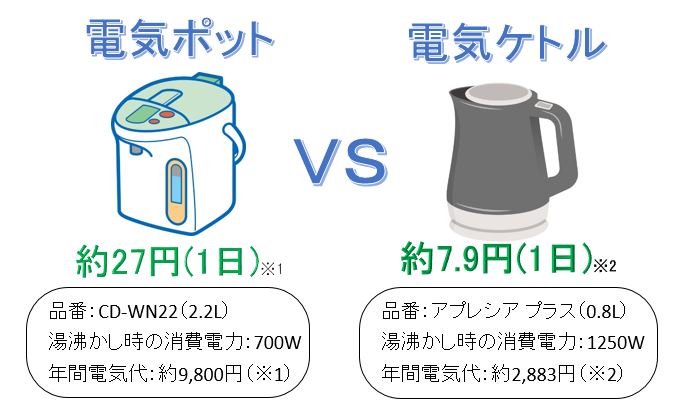 電気ポットと電気ケトルの電気代比較