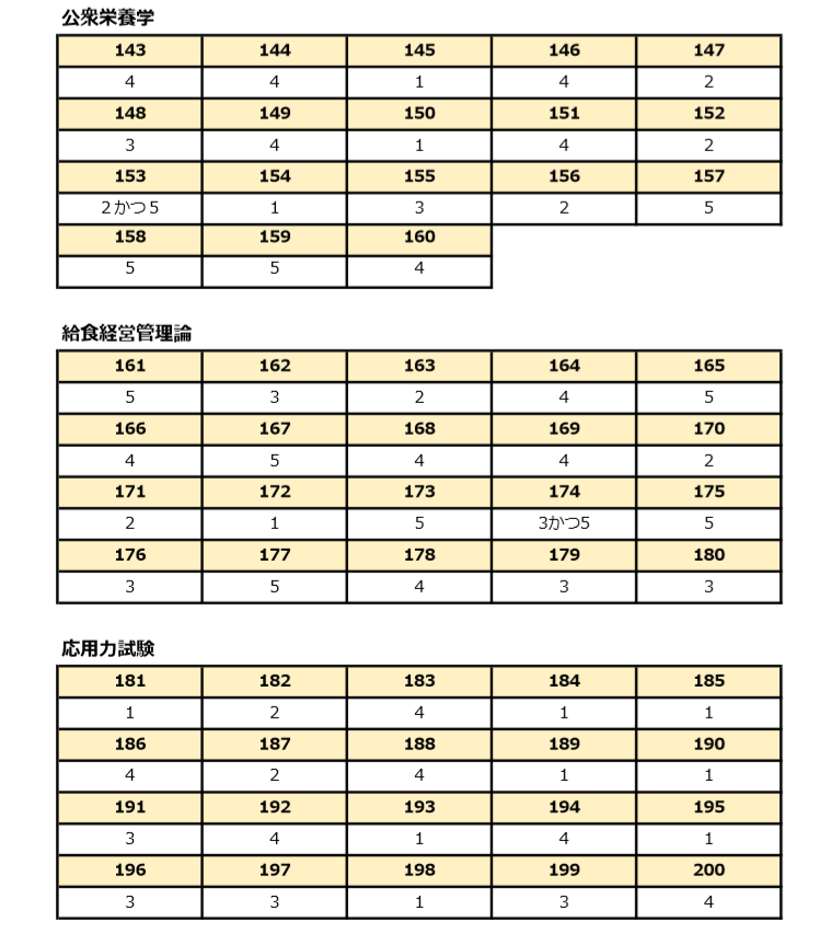 管理 栄養士 解答 速報