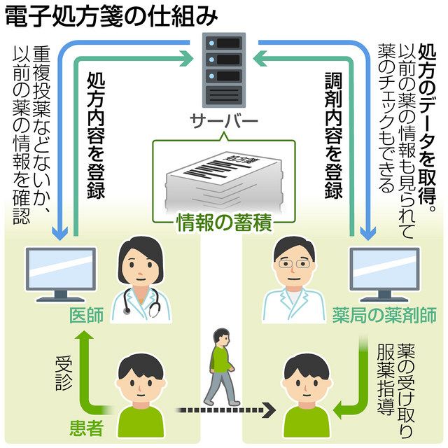 「お薬履歴」漏れなく蓄積　医療機関と薬局が共有「電子処方箋」　「重複」防止期待も導入低調：東京新聞 TOKYO Web
