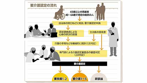 介護保険サービスの「要介護認定」とは…どのように進められる？ | ヨミドクター(読売新聞)