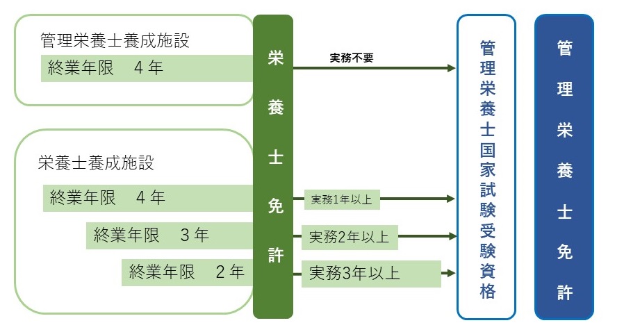 管理栄養士試験の要件緩和とは　栄養士免許は必要？ - 母子栄養協会