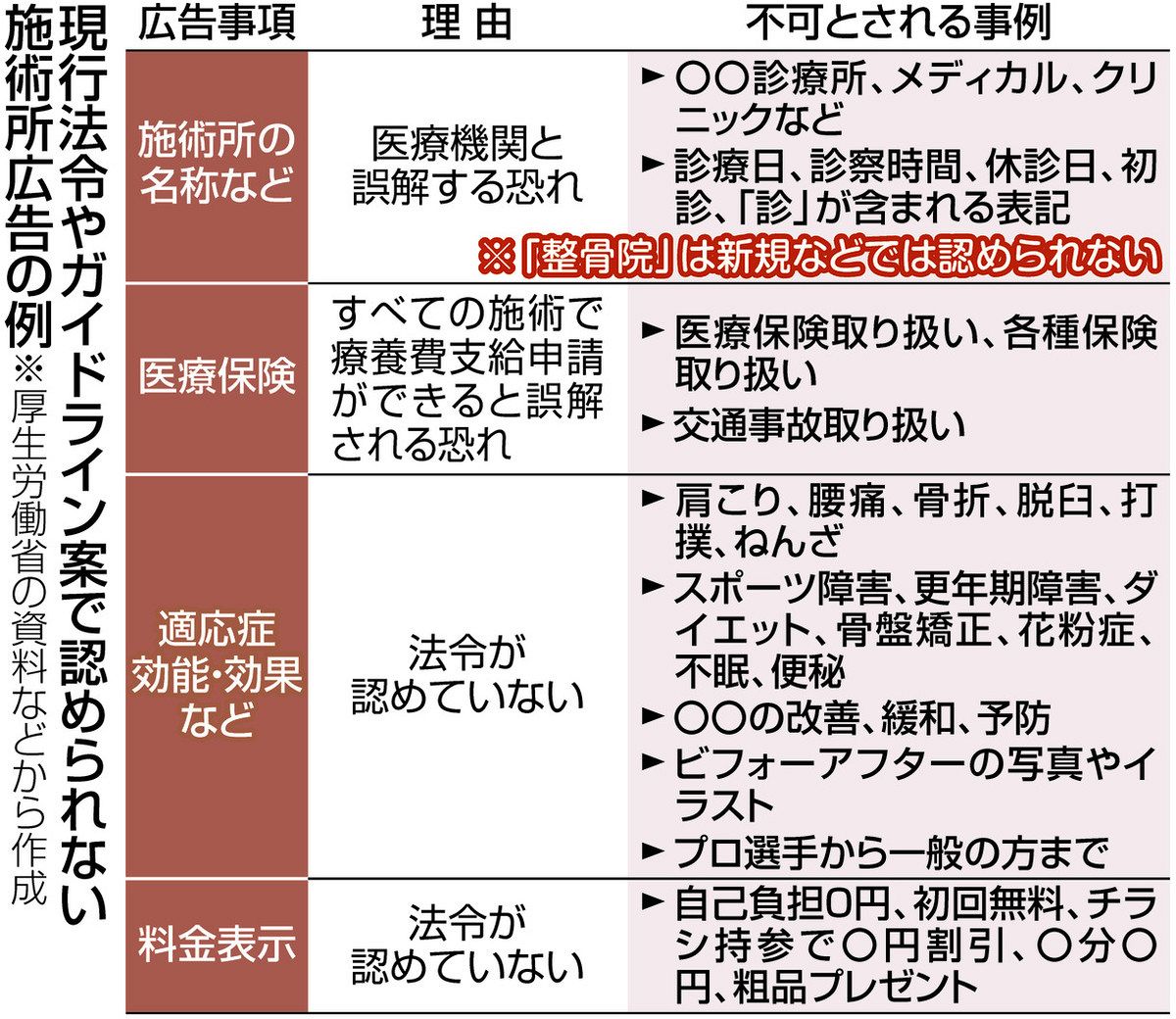 厚労省の広告ガイドライン案　「整骨院」名称ダメ　競争激化、ネット規制対象外の方向：東京新聞 TOKYO Web