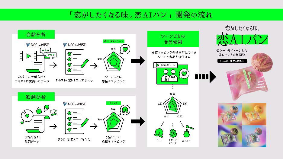 木村屋がNECとAI活用の「恋AIパン」発売、2024年2月から5アイテム展開 | 食品産業新聞社ニュースWEB