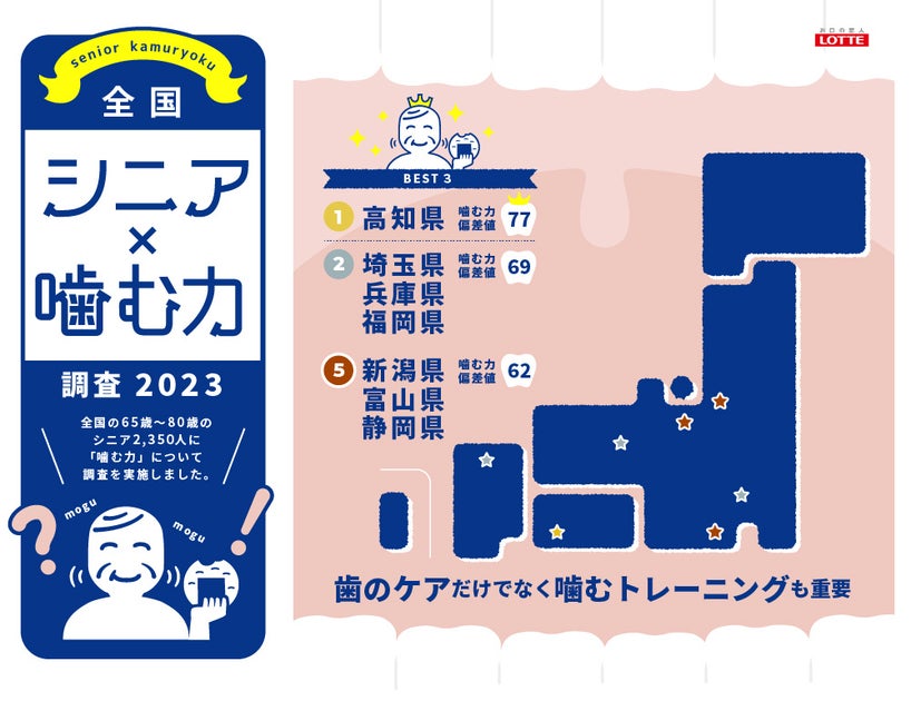 2月1日の「フレイルの日」 に先駆け、全国シニア「噛む力」調査を実施。「噛む力」が高い都道府県の第1位は高知県!第2位は埼玉県、兵庫県、福岡県 | 株式会社ロッテのプレスリリース