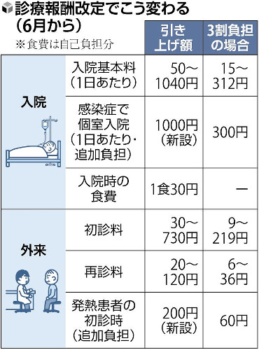 初診料３０円引き上げ、医療従事者の賃上げ原資に…再診料や入院基本料もアップ | ヨミドクター(読売新聞)