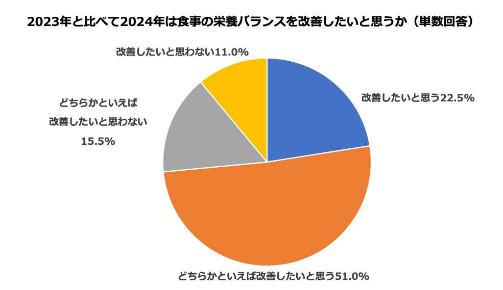食事の栄養バランスが取れていたと思う人はわずか8.6%!「好きなものばかり食べてしまった」「自炊ができなかった」など栄養バランスの取れた食事の難しさが浮き彫りに! | 日清食品株式会社のプレスリリース