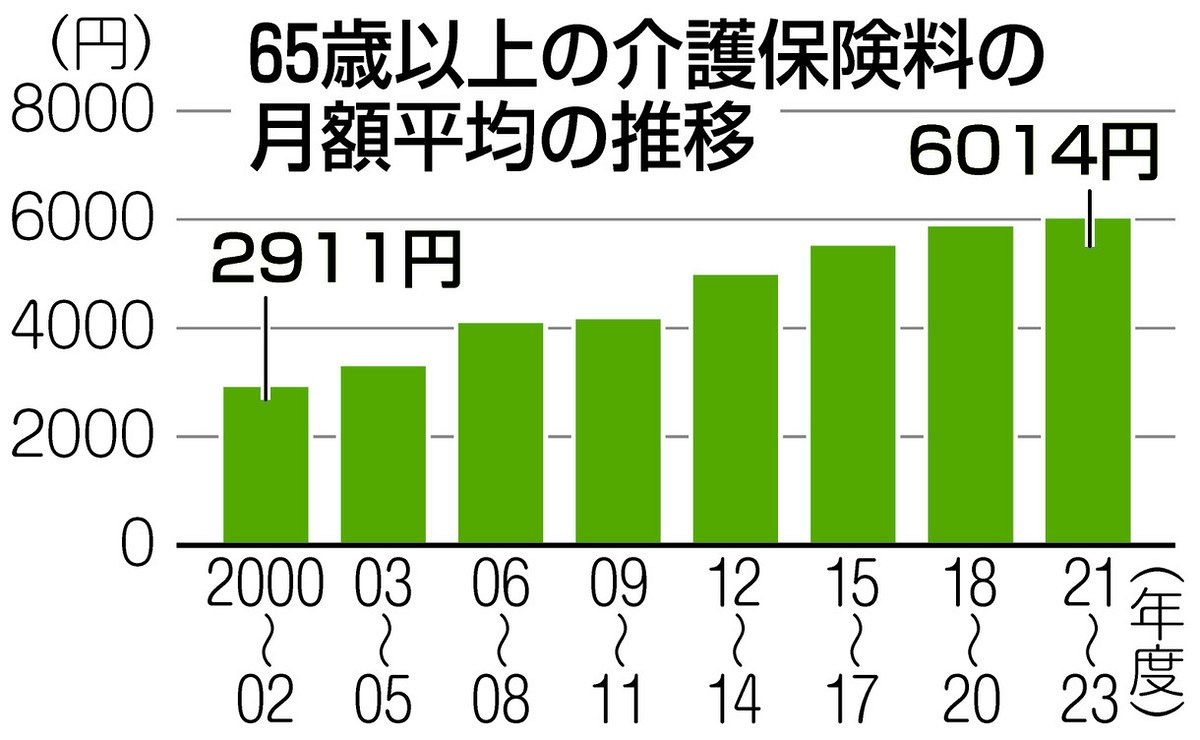 来月から介護保険制度一部変更　保険料上がる人 増える？　低所得者に軽減措置も：東京新聞 TOKYO Web