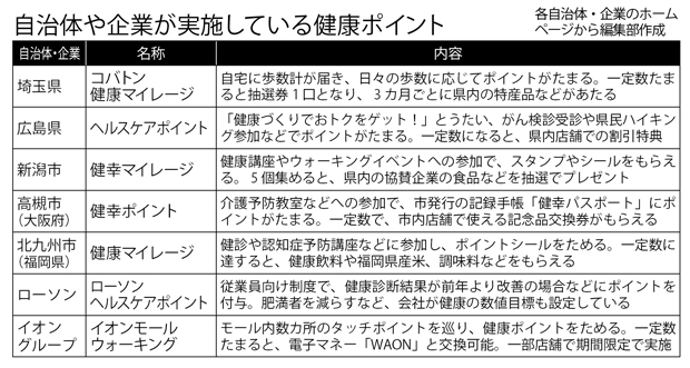 歩くだけで3千円のギフト券 急増するお得な「健康ボーナス」とは (1/3) 〈週刊朝日〉|AERA dot. (アエラドット)