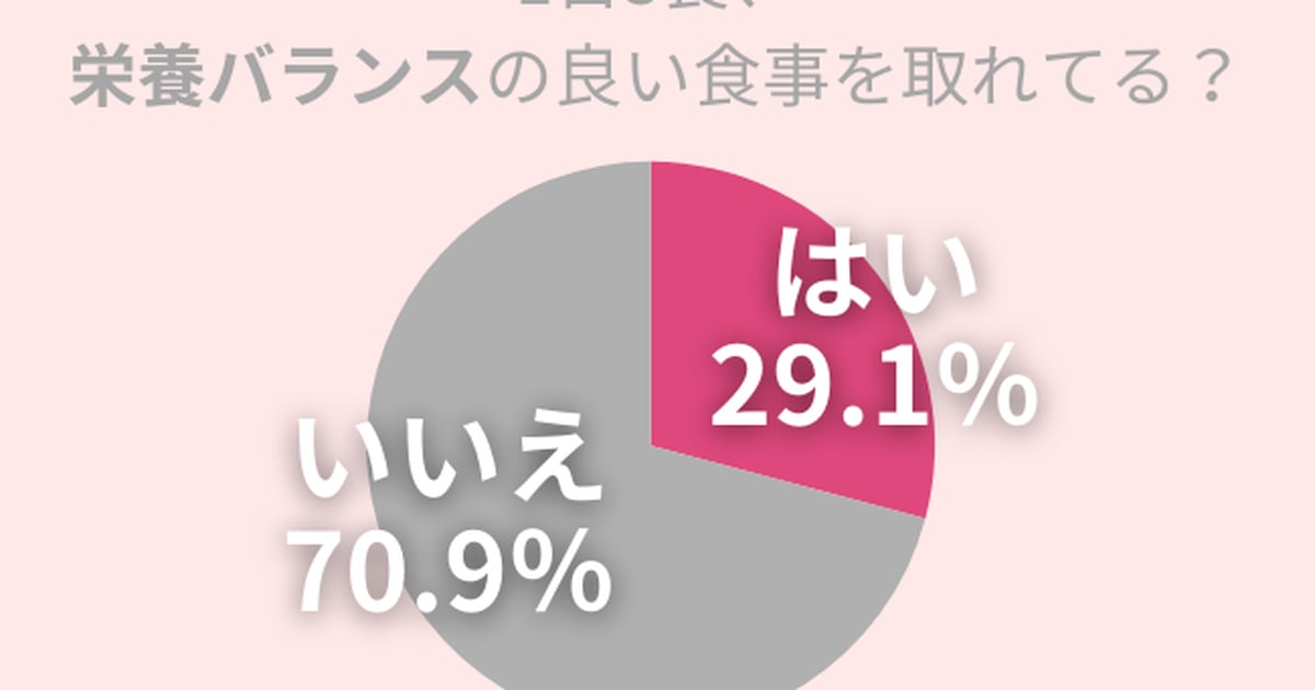 70.9%の女性が「1日3食、栄養バランスの良い食事を取れている」自信ナシ…美肌作りにかかせない『生活習慣』を改善しよう - 産経ニュース