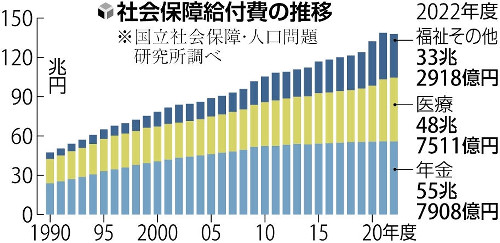 年金や医療などの社会保障給付費、２２年度は初の減少…コロナ対策費が減り | ヨミドクター(読売新聞)