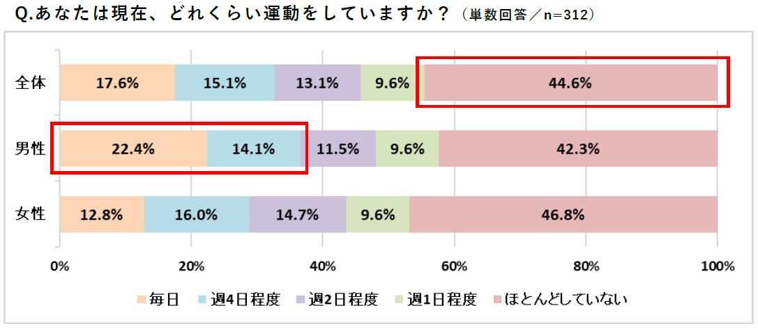 ＜シニアの運動に関する意識調査＞毎日運動していても9割以上が筋力の低下を実感 | 公益財団法人日本ヘルスケア協会　生き活きライフ(フレイル対策)部会のプレスリリース
