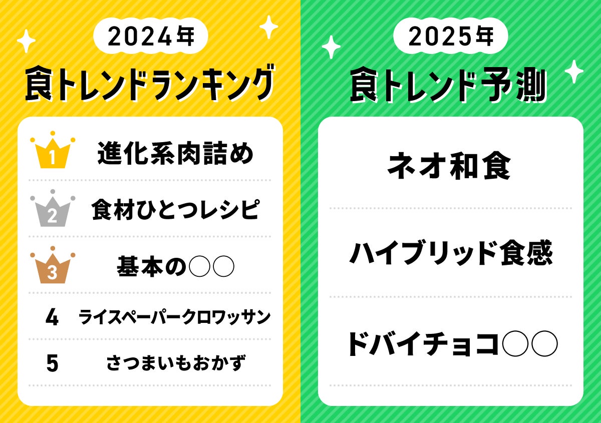 『DELISH KITCHEN』が2025年の食の流行を予測!「ネオ和食」「ハイブリッド食感」「ドバイチョコ」が流行?! | 株式会社エブリーのプレスリリース