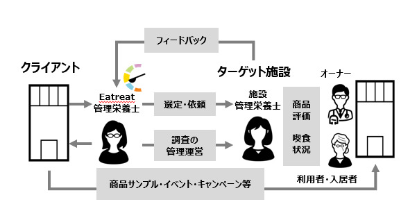 管理栄養士・栄養士向けWebサイト「Eatreat」 現場の意見をまとめ販促ツールや商品改良に活用する「施設モニタリング」サービスを始動|Eatreat株式会社のプレスリリース