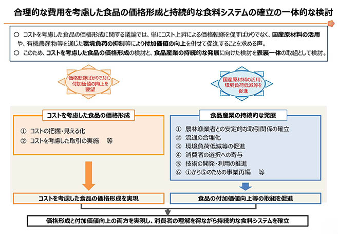 次期通常国会に合理的な価格形成などの法案提出/農林水産省 | 食品産業新聞社ニュースWEB