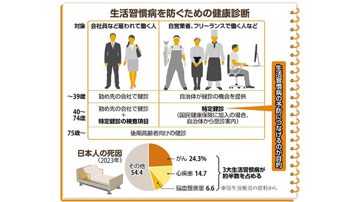職場の健康診断 毎年受けるのはなぜ? 自営業者やフリーランスは自治体で…医療費は3年連続最高を更新 | ヨミドクター(読売新聞)