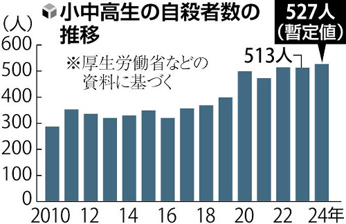 小中高生の自殺は過去最多の５２７人、人間関係に悩む子ども増える…全体は前年比１５６９人減 | ヨミドクター(読売新聞)