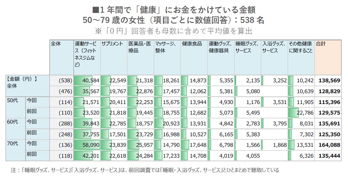 【健康に関する意識と実態調査2024】1年間で健康にかけている平均金額は全体で「138,569円」。前年から約10,000円増加し、「運動サービス」が増加を牽引。 | 株式会社ハルメクホールディングスのプレスリリース