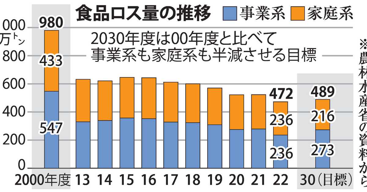 食品ロス削減に寄与、万博で最新の真空・冷凍技術を出展 新興企業などの事業者団体 - 産経ニュース