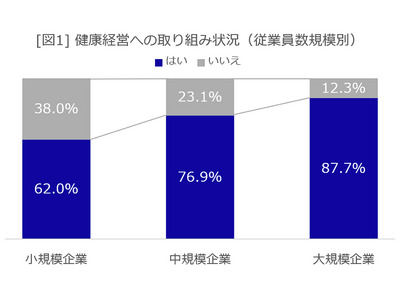 プレスリリース：健康経営実態に関する調査結果を発表（PR TIMES） | 毎日新聞