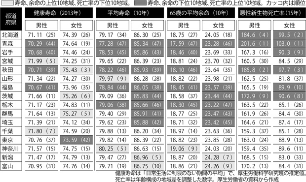 うどん県の悩みは「糖尿病」の死亡率　健康寿命“県民性”で明暗 (1/3) 〈週刊朝日〉｜AERA dot. (アエラドット)