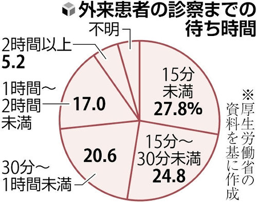診察までの待ち時間「30分以上」外来患者の4割、診察時間「10分未満」は7割…厚労省調査 | ヨミドクター(読売新聞)