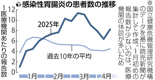 春なのにノロウイルス…海外から新しいウイルス流入か、免疫持たず２月以降も流行か | ヨミドクター(読売新聞)