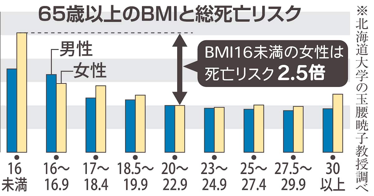 「高齢になったら痩せないで」目指すは健康的なふくよかさ 瘦せ形は死亡リスク高く - 産経ニュース