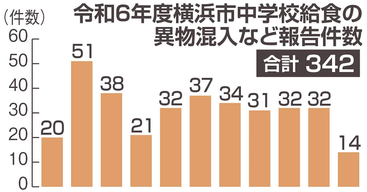 ＜独自＞横浜市中学校給食、昨年度の異物混入など報告342件　重大な健康被害可能性も - 産経ニュース