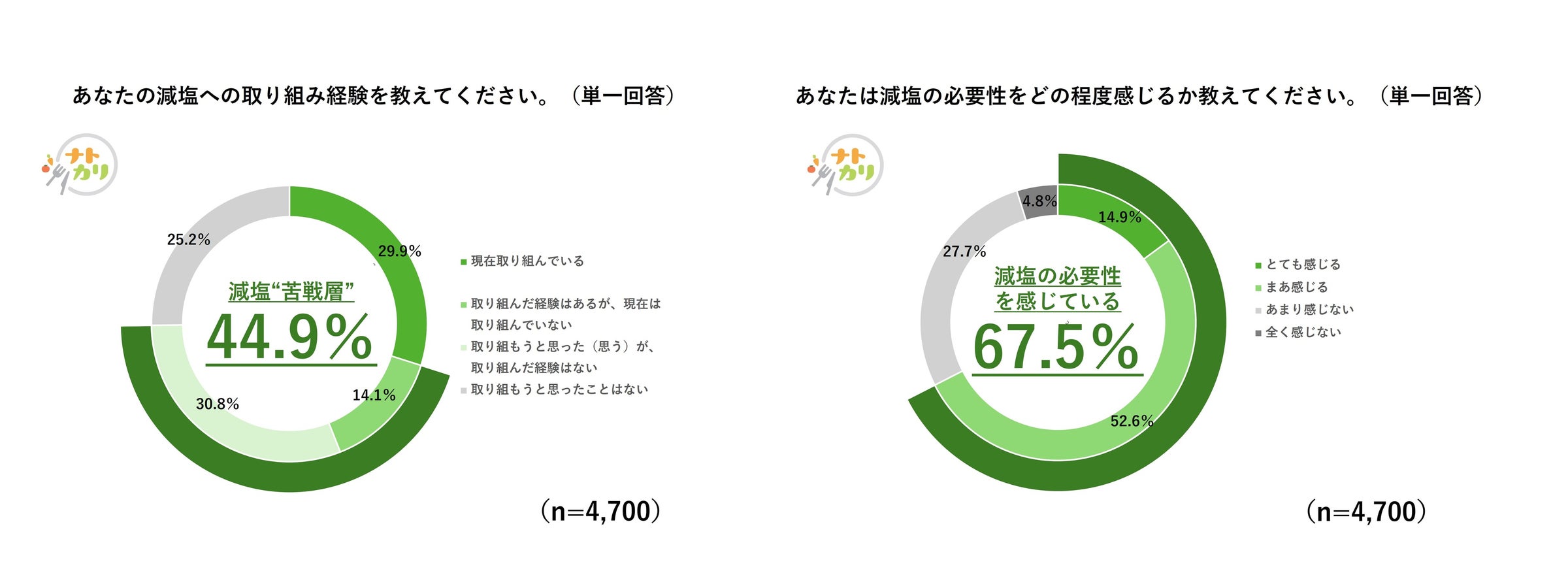 毎月17日は「減塩の日」!カゴメが「全国一斉ナトカリ意識調査」を実施 | カゴメ株式会社のプレスリリース