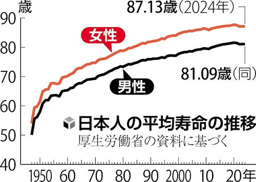 日本人女性の平均寿命、８７・１３歳で４０年連続世界１位…男性は８１・０９歳で６位に後退 | ヨミドクター(読売新聞)